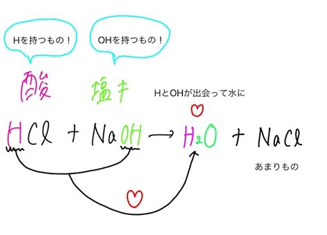 中和作用|中和 (化学)